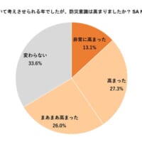 防災意識の高まりについて