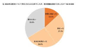 防災意識の高まりについて