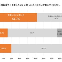 見直したいと思ったこと