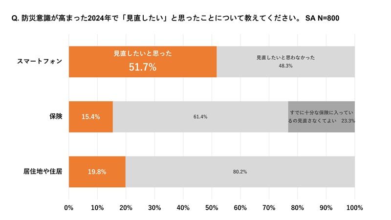 見直したいと思ったこと