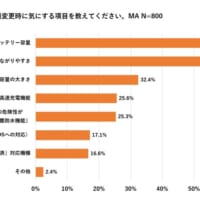 防災の観点からスマホの機種変更時に気にすること