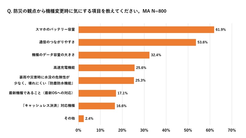 防災の観点からスマホの機種変更時に気にすること