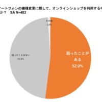 オンラインショップで機種変更を利用した際に困ったことがあった人