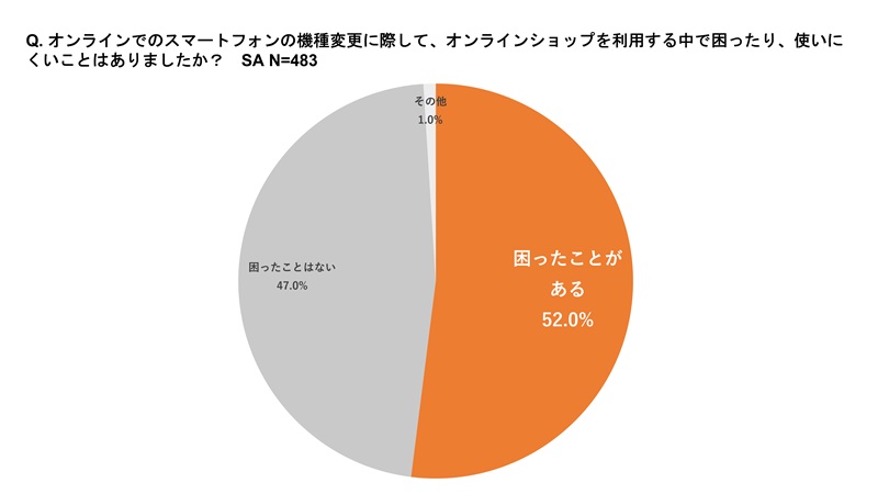 オンラインショップで機種変更を利用した際に困ったことがあった人