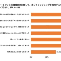 オンラインショップでの機種変更で困ったことの上位