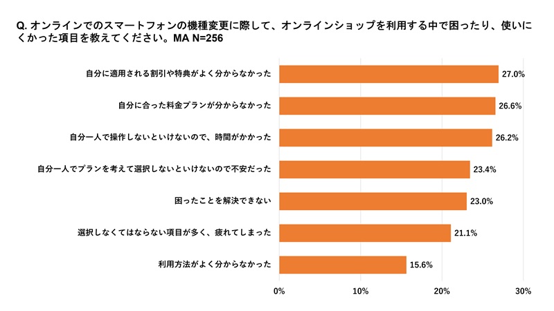 オンラインショップでの機種変更で困ったことの上位