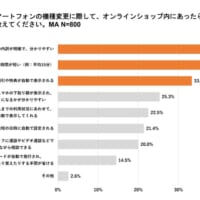 オンラインショップでの機種変更であったらうれしいサービスや機能