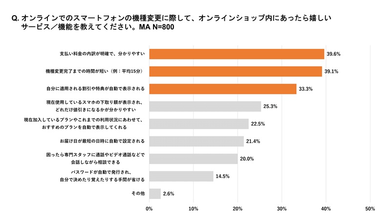 オンラインショップでの機種変更であったらうれしいサービスや機能