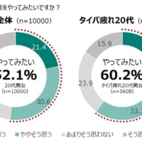 20代の5割以上が「将来農業をやってみたい」　JA共済連が「若者」と「農業」に関する意識調査を実施