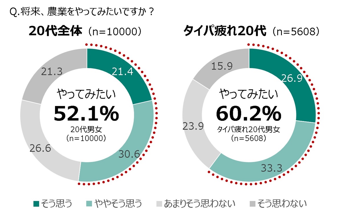 20代の5割以上が「将来農業をやってみたい」　JA共済連が「若者」と「農業」に関する意識調査を実施