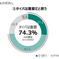 20代の74.3％が「タイパは重要」と回答