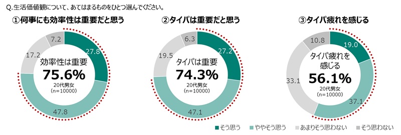 20代の74.3％が「タイパは重要」と回答