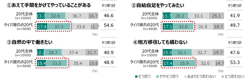 タイパと逆行する生活価値観に対する意識