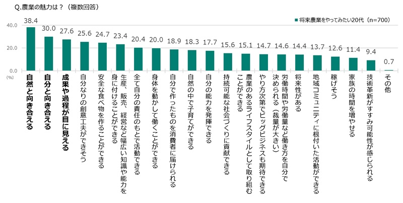 農業をやってみたい20代が考える農業の魅力