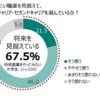 大学生の67.5％が「将来就きたい職業を見据えて、ファーストキャリア・セカンドキャリアを選んでいる」と回答