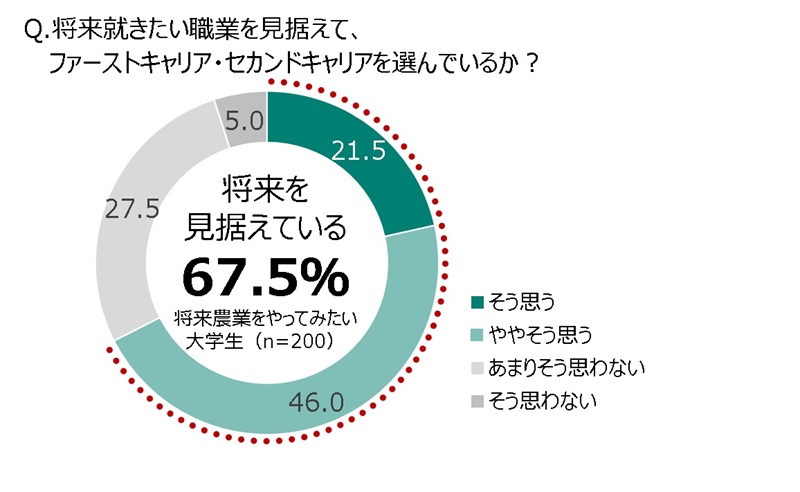 大学生の67.5％が「将来就きたい職業を見据えて、ファーストキャリア・セカンドキャリアを選んでいる」と回答