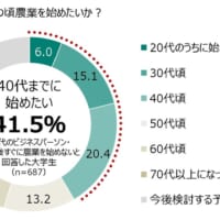 農業を始めたい年齢は「40代までに」が4割