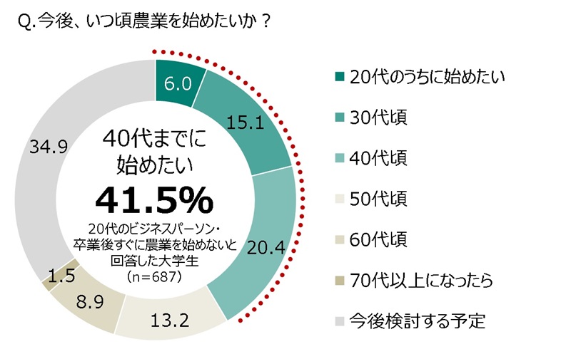 農業を始めたい年齢は「40代までに」が4割