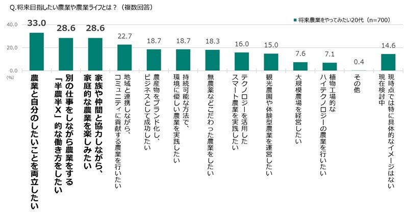 目指したい農業スタイル