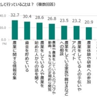 農業を始めることに備えて準備を行っていること