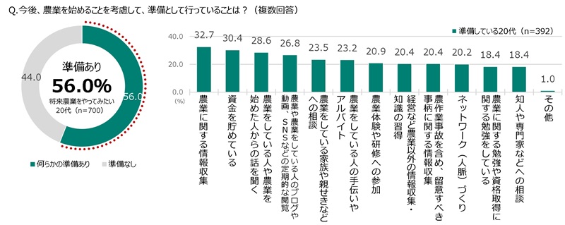 農業を始めることに備えて準備を行っていること