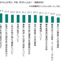 農業について今後学びたいこと