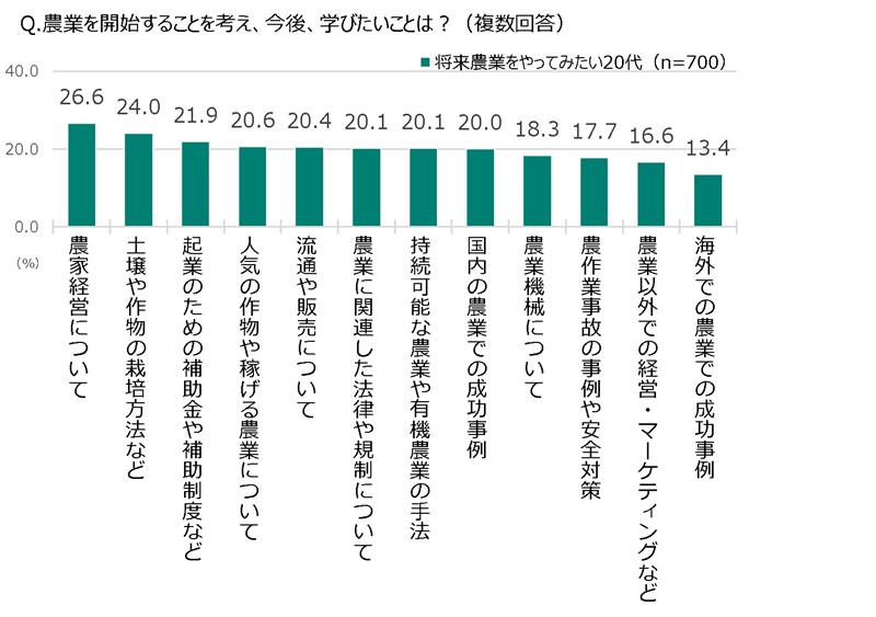 農業について今後学びたいこと