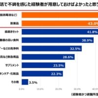 防災意識は高まっても備えは不足？経験者と非経験者のギャップ　第一三共が調査