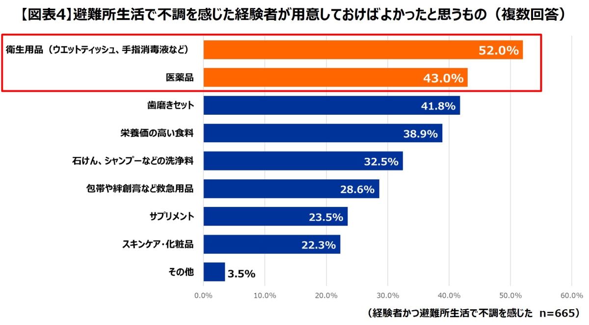 防災意識は高まっても備えは不足？経験者と非経験者のギャップ　第一三共が調査