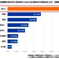 具体的な不調について