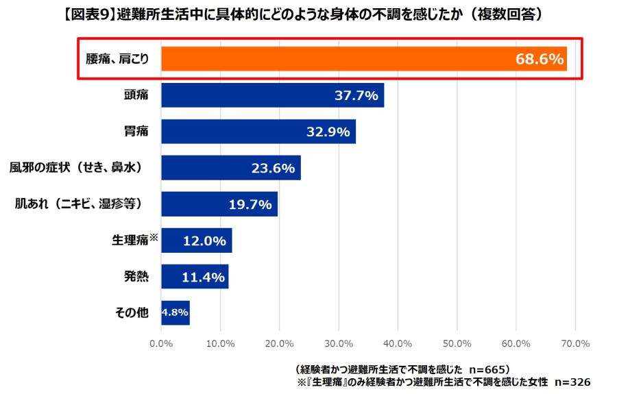 具体的な不調について