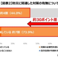 「対策している」割合は約30ポイントの開きが