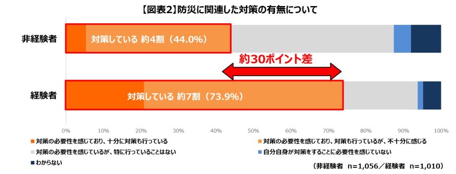 「対策している」割合は約30ポイントの開きが