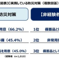 実施している防災対策について