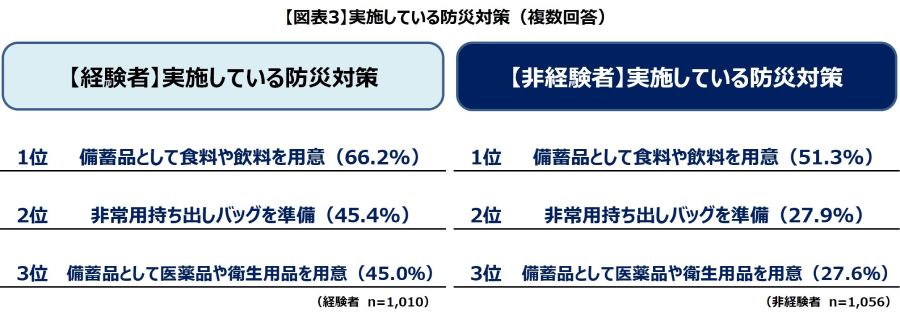 実施している防災対策について