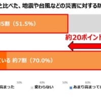 回答者の半数以上が「昨年と比べ、防災意識が高まった」と回答