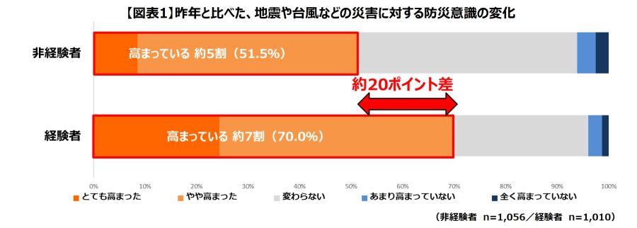 回答者の半数以上が「昨年と比べ、防災意識が高まった」と回答