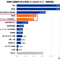 非経験者に聞いた「避難所にあると想定しているもの」