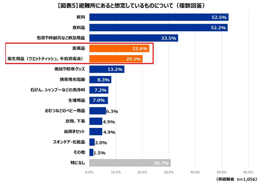 非経験者に聞いた「避難所にあると想定しているもの」