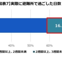 実際に避難所で過ごした日数