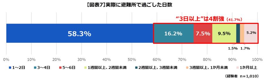 実際に避難所で過ごした日数