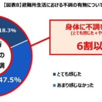 避難所生活での不調について