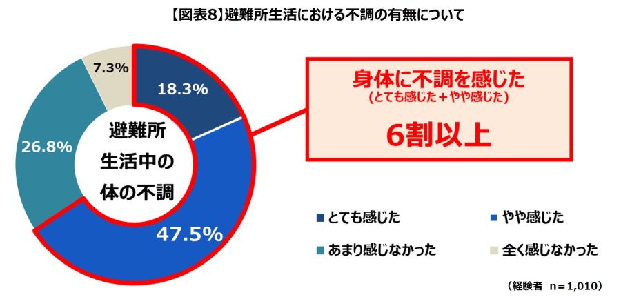 避難所生活での不調について