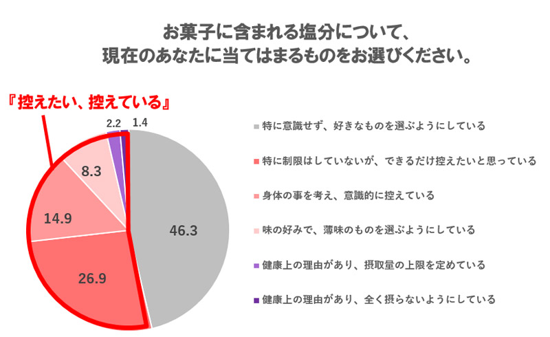 Jagabee食塩不使用調査