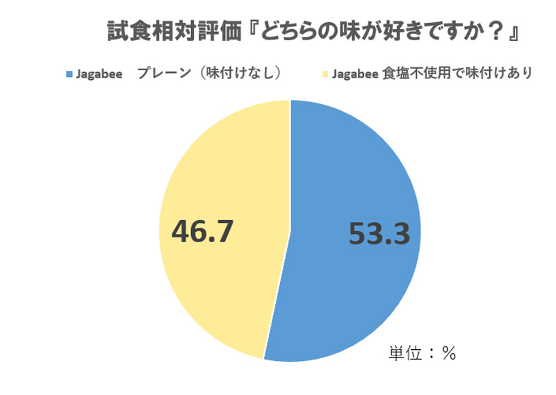 試食相対評価