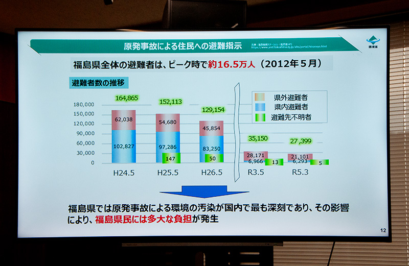 事故に伴い、ピーク時には福島県を中心に約16.5万人が避難