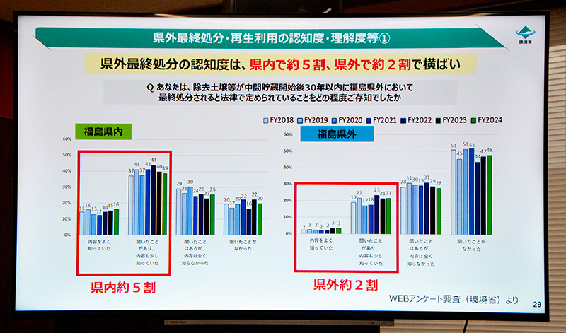 除去土壌の最終処分に向けた理解促進と環境再生の両立が課題