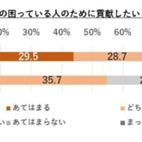 調査グラフ5「コロナ禍を経て、世の中の困っている人のために貢献したいと思うようになった」