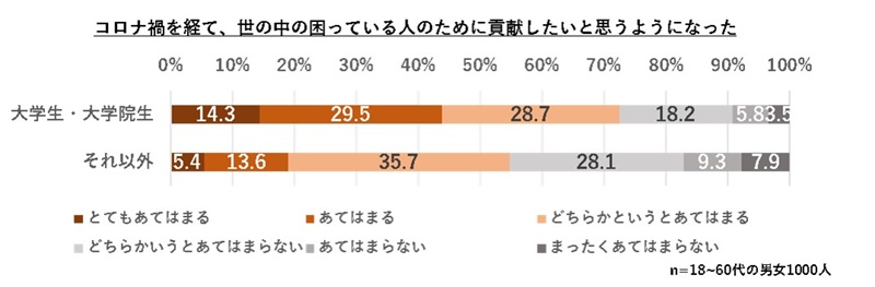 調査グラフ5「コロナ禍を経て、世の中の困っている人のために貢献したいと思うようになった」