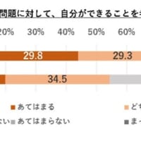 調査グラフ6「コロナ禍を経て、社会問題に対して自分ができることを考えるようになった」